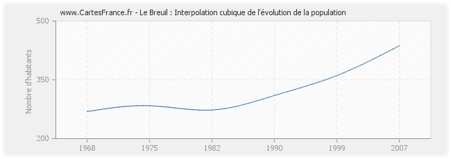 Le Breuil : Interpolation cubique de l'évolution de la population